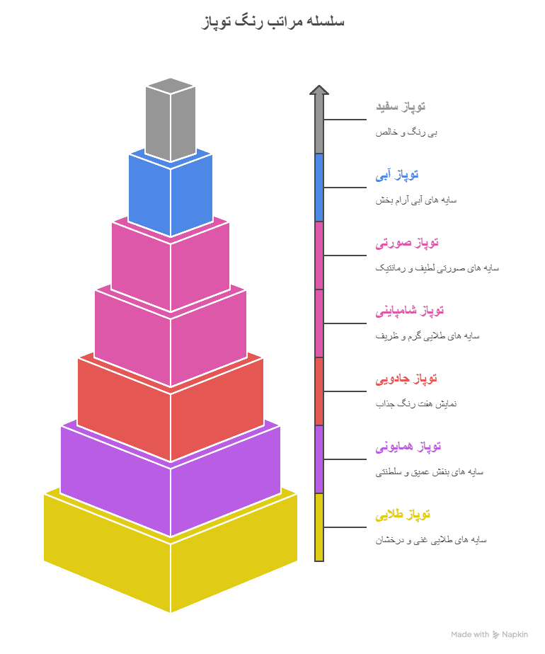 انواع سنگ توپاز