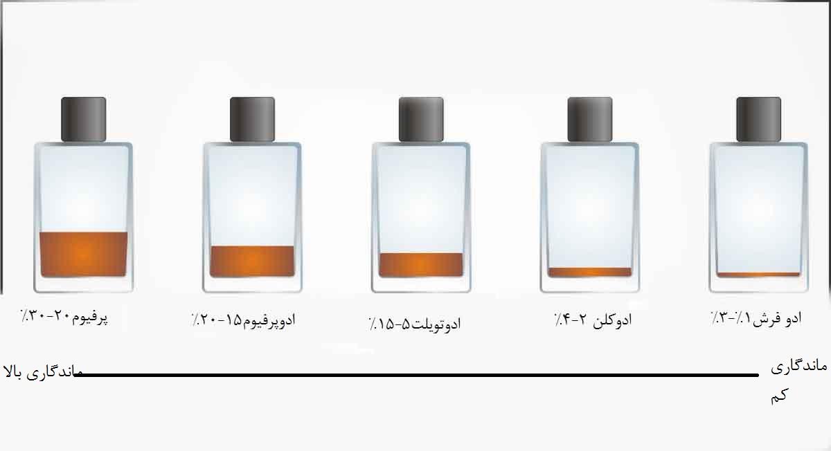 تفاوت عطر و ادکلن در چیست